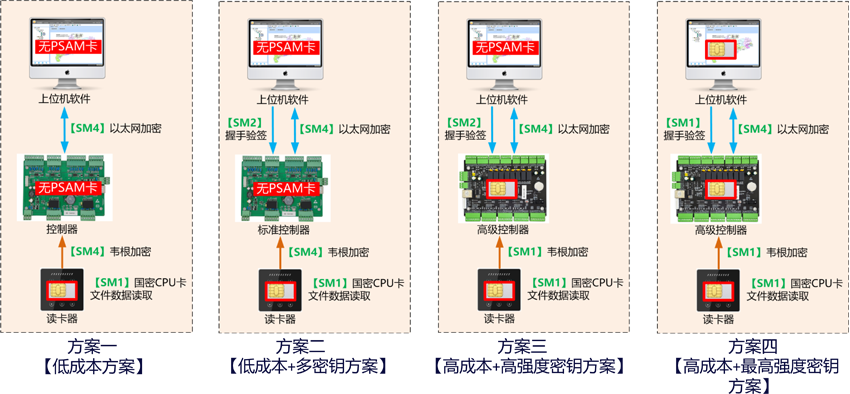 國(guó)密門禁與國(guó)産(chǎn)化系統