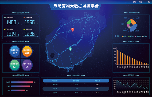 危險廢物(wù)大數據監控平台